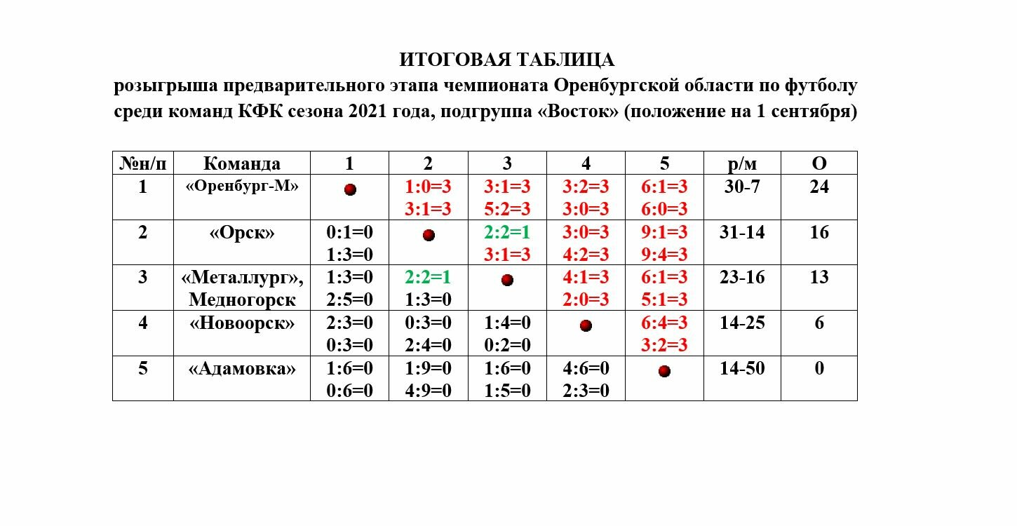 Таблица розыгрыша. Турнирная таблица Чемпионат Оренбургской области по футболу. КФК команда. КФК Москва футбол таблица. Таблица розыгрыша чемпионата по футболу.